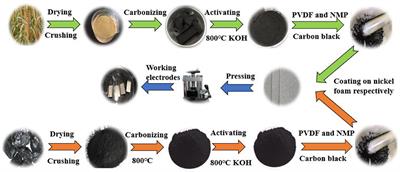 Using Biochar and Coal as the Electrode Material for Supercapacitor Applications